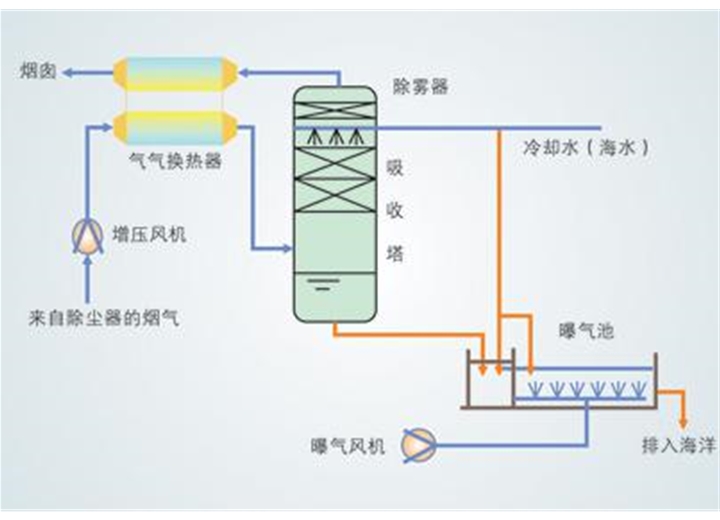 锅炉脱硫脱硝设备|海水法脱硫工艺